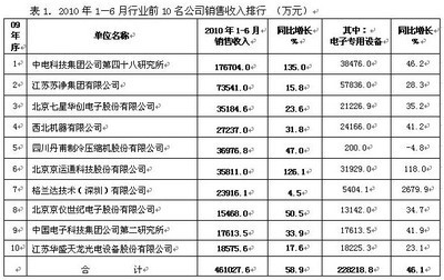 電子專用設(shè)備行業(yè)上半年表現(xiàn)亮眼 技術(shù)創(chuàng)新驅(qū)動(dòng)，電氣機(jī)械設(shè)備銷售強(qiáng)勁增長(zhǎng)