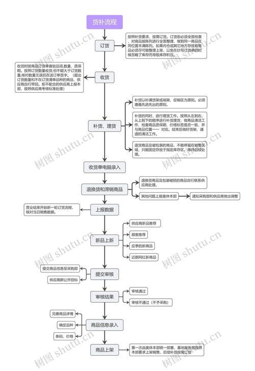 貨補流程思維導圖 知識流程外包的全面指南