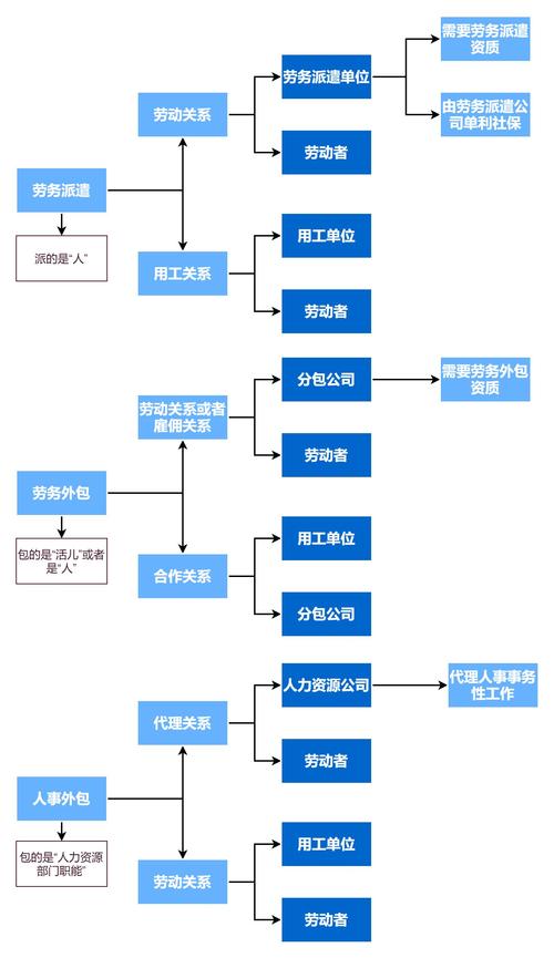 人事外包、勞務外包、勞務派遣與知識流程外包的區別