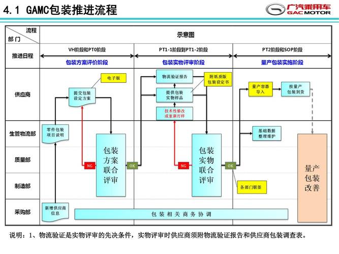 基于知識流程外包的零部件包裝設定標準構建與應用